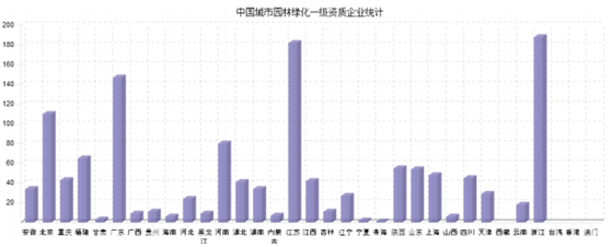 2015 年末全国城市绿化一级资质企业分布情况